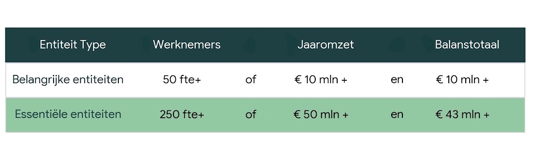 Wanneer registreren volgens de Cyberbeveiligingswet?