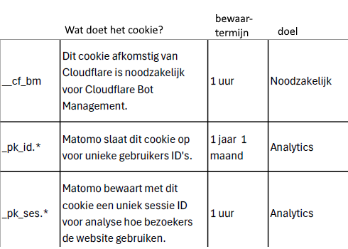 Cookie uitleg